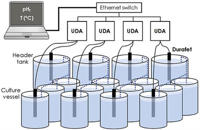 Advancing Ocean Acidification Biology Using Durafet® pH Electrodes